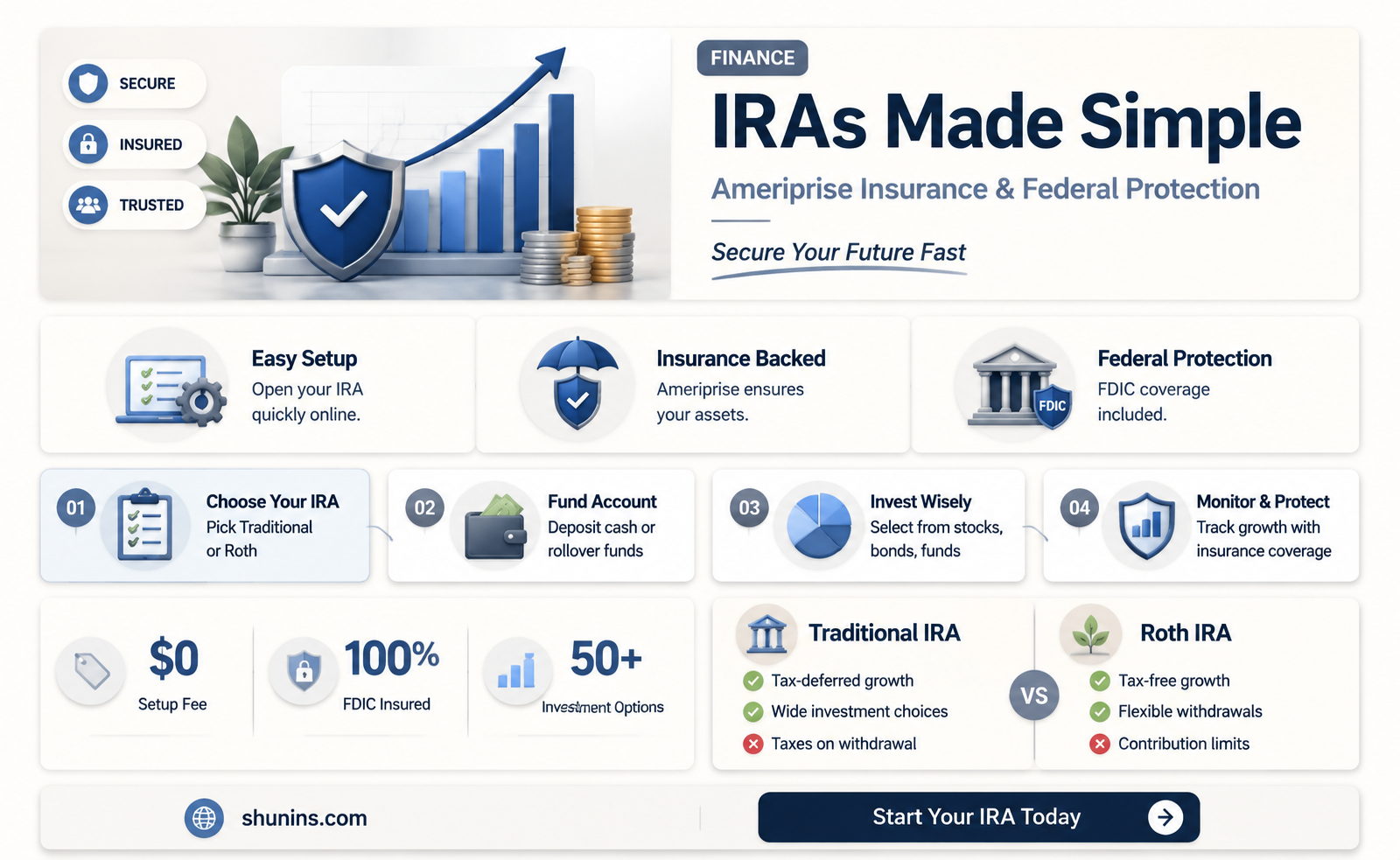 are ameriprise iras federally insured