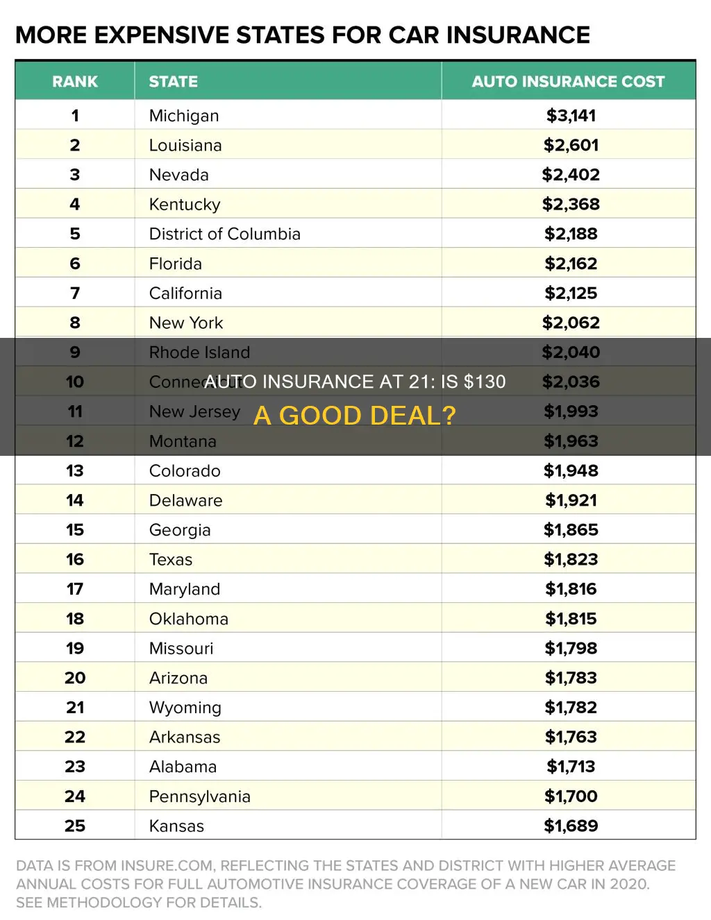 is 130 auto insurance good for a 21 year old