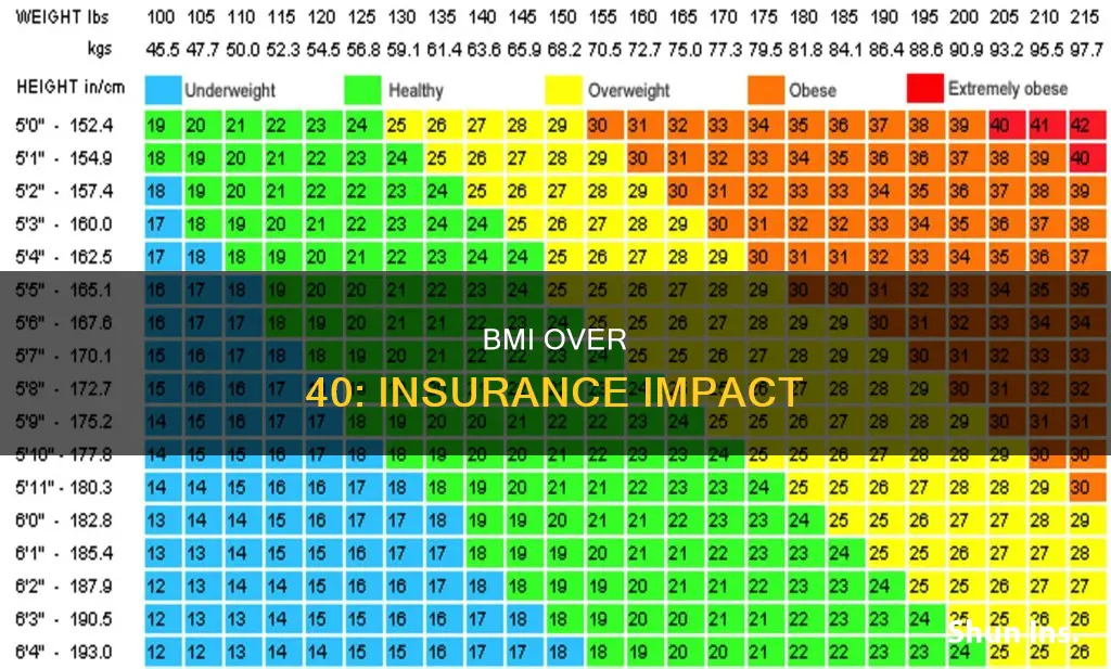 is 40.6 bmi considered over 40 bmi for insurance