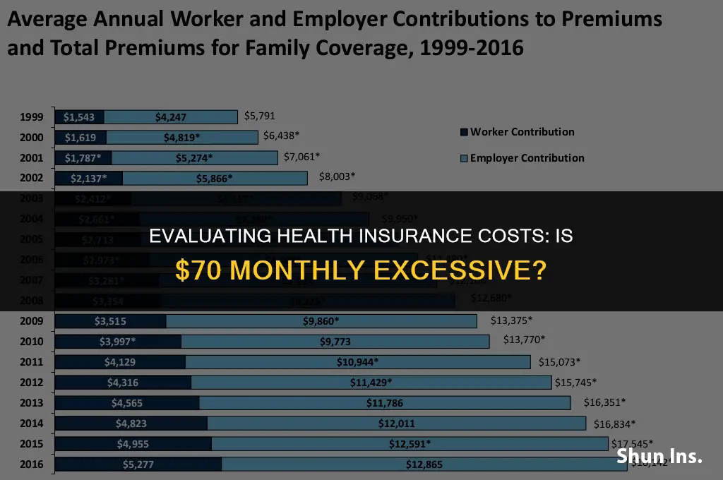 is 70 a month on health insurance alot