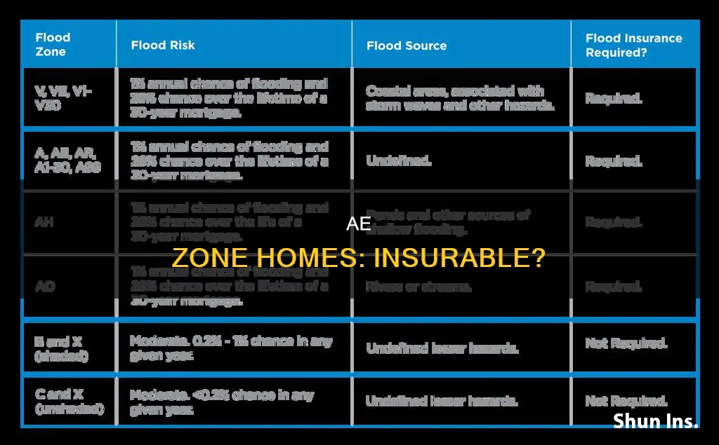 is a house in ae zone insurable