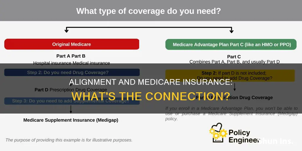 is alignment a medicare insurance