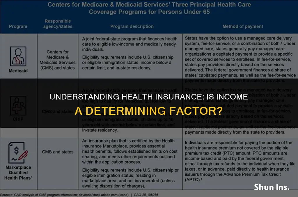 is all health insurance income based
