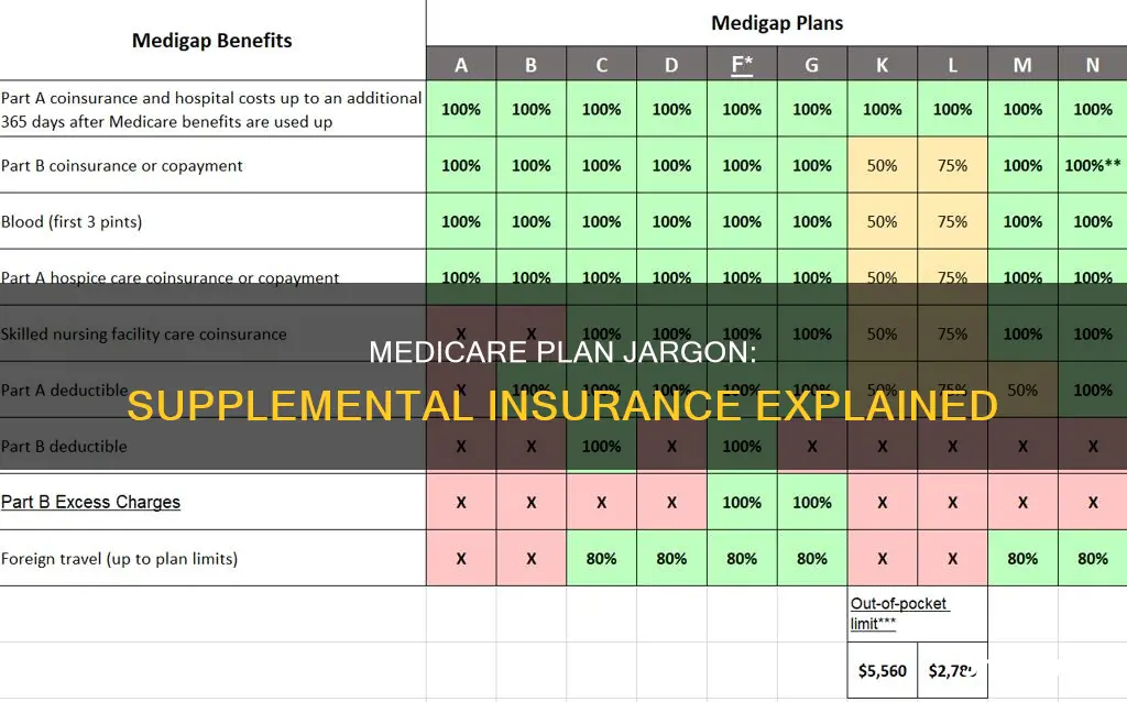 is also known as supplemental medical insurance