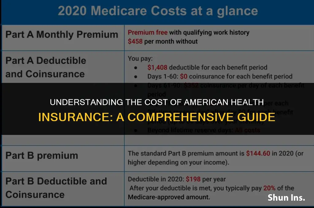 is american health insurance expensive