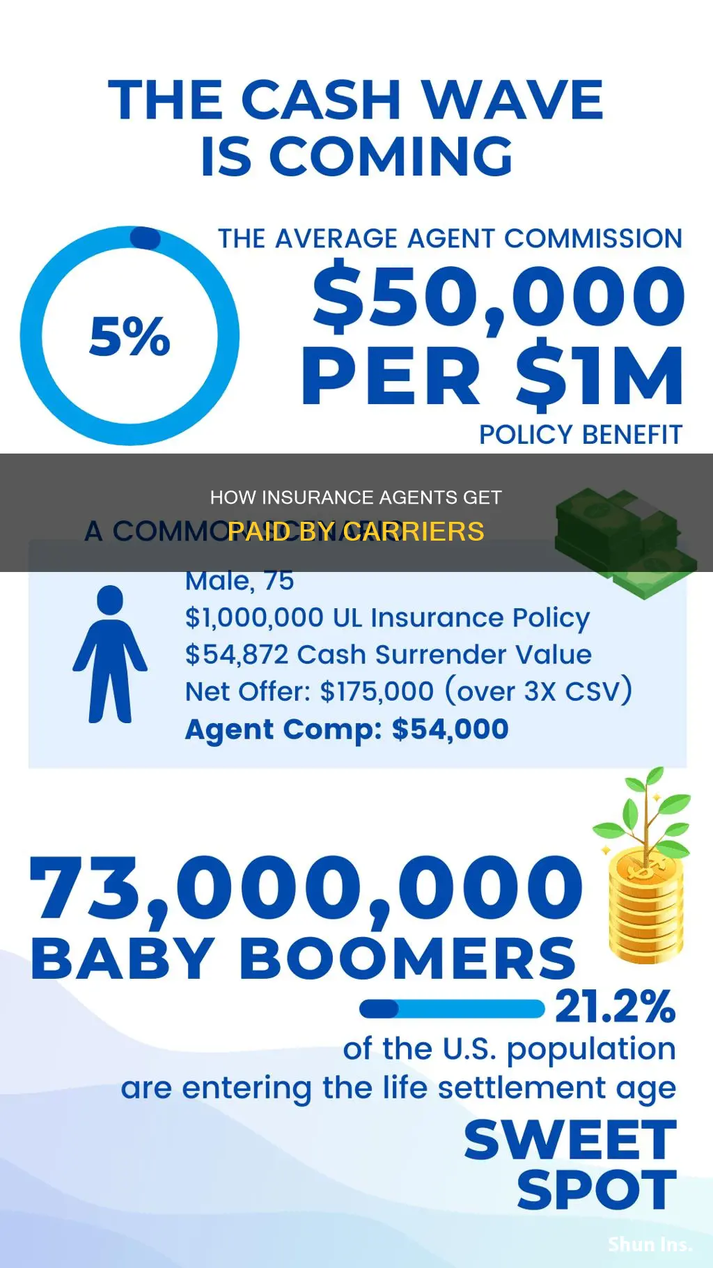 is an insurance agent paid on the carrier level