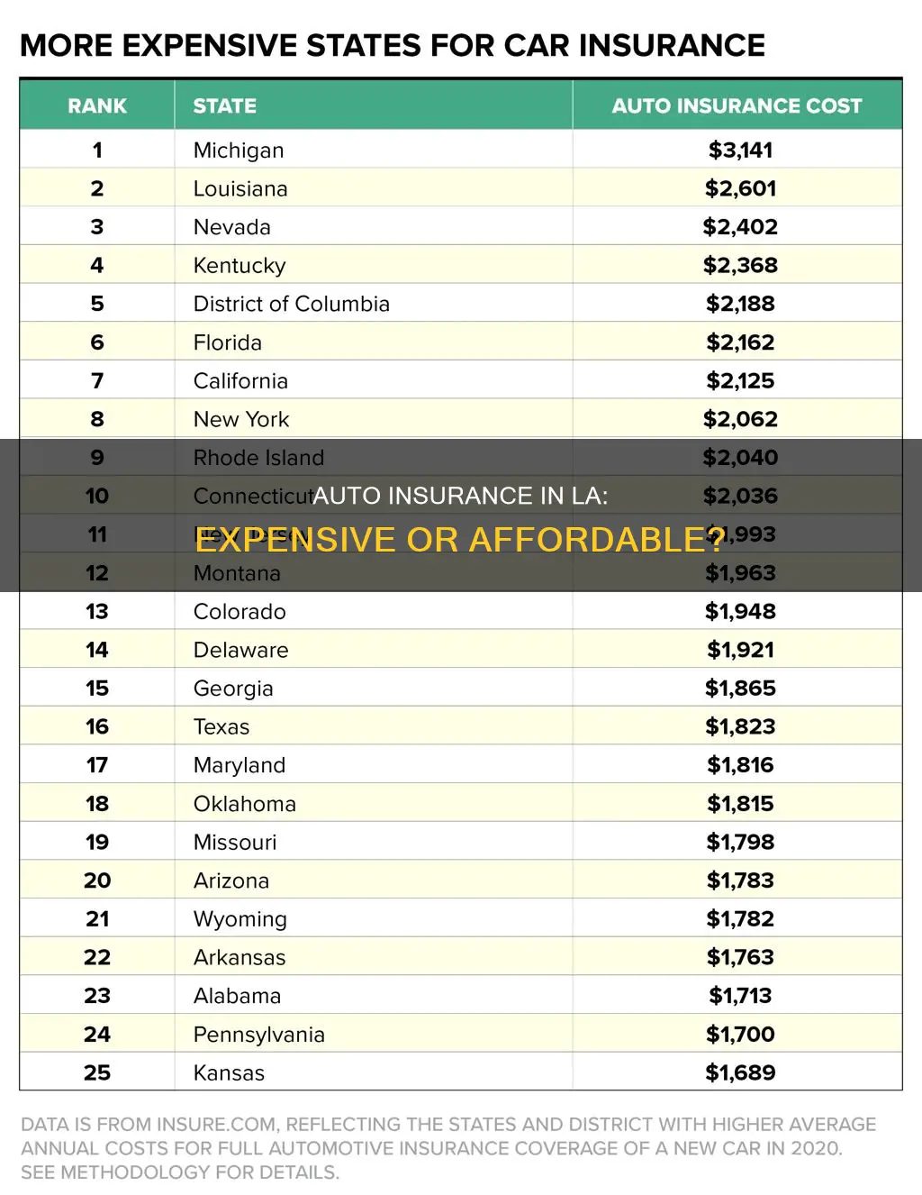 is auto insurance expensive in las angles