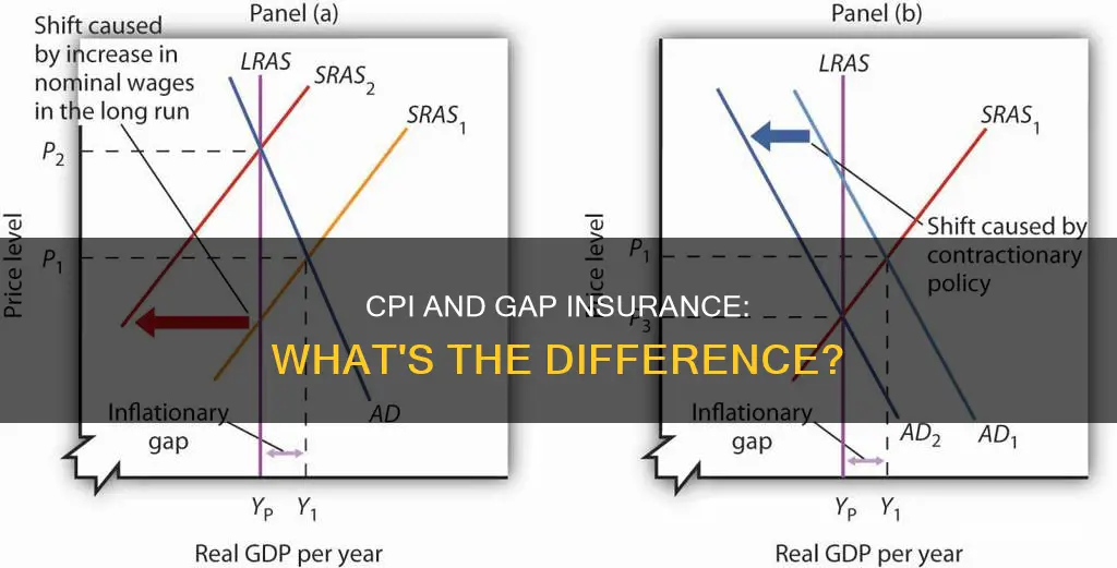 is cpi and gap insurance the same