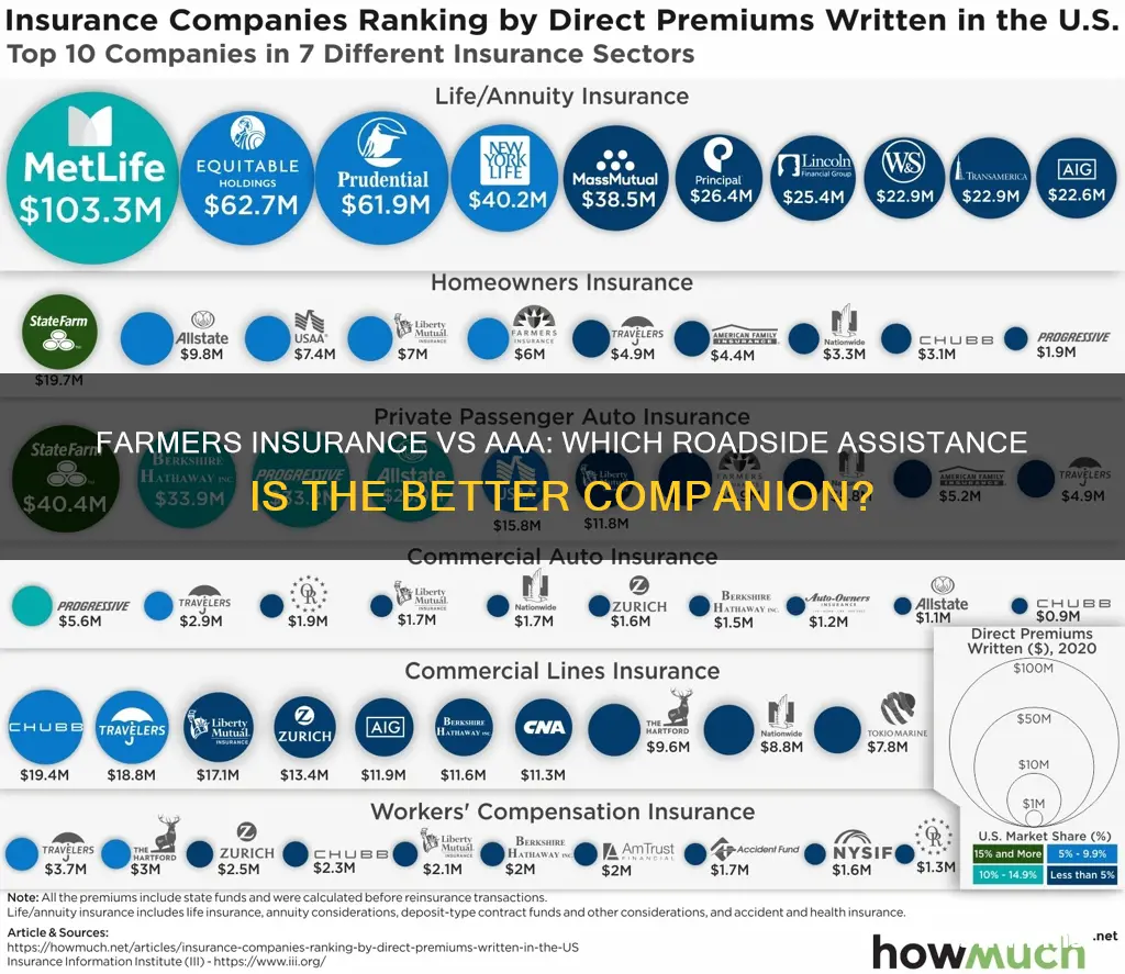 is farmers insurance better than aaa