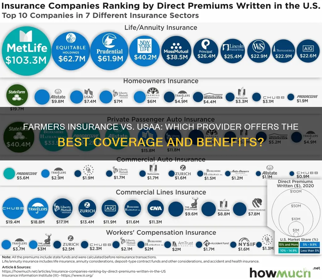 is farmers insurance better than usaa