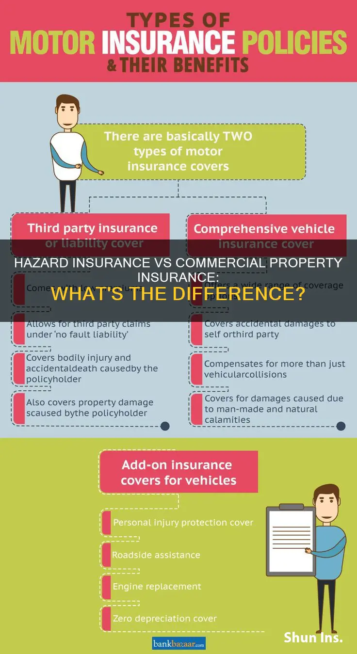 is hazard insurance the same as commercial property insurance