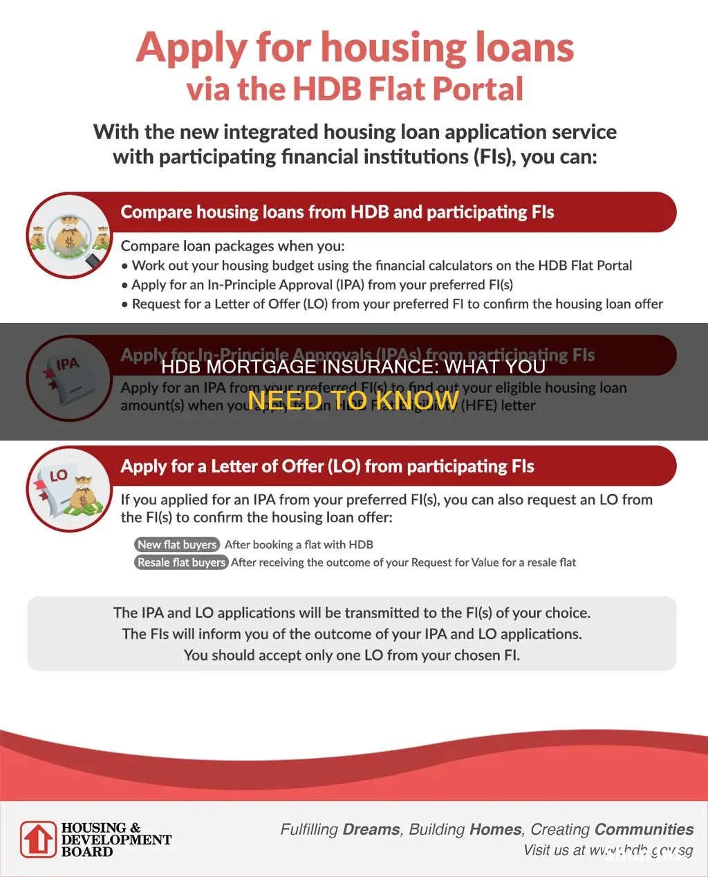 is hdb mortgage insurance compulsory