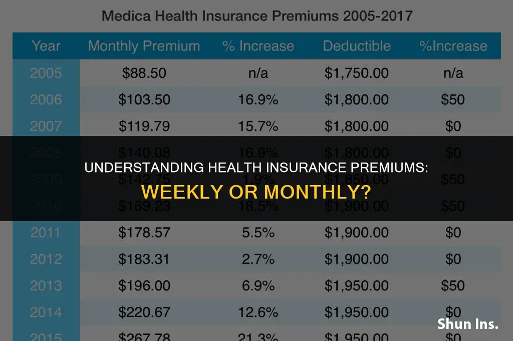 is health insurance charged weekly or monthly