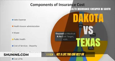 Comparing Health Insurance Costs: South Dakota vs. Texas