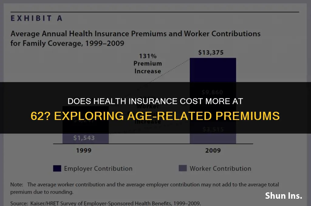 is health insurance more expensive if you are 62