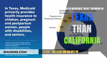 Comparing Health Insurance Costs: Texas vs. California