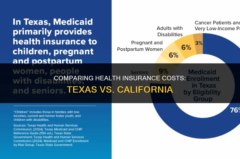 is health insurance more expensive in texas than california