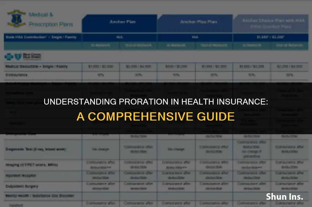 is health insurance prorated