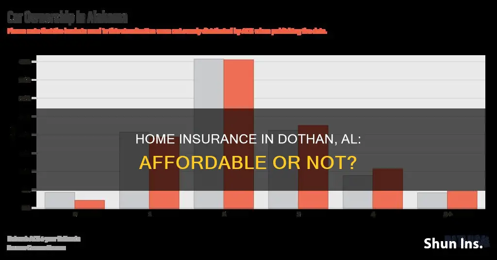 is homeowners insurance high in dothan al