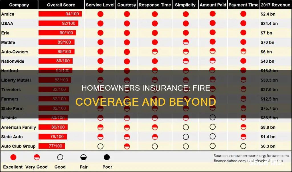 is homeowners insurance the same as fire insurance