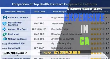 Exploring the Cost of Individual Health Insurance in California