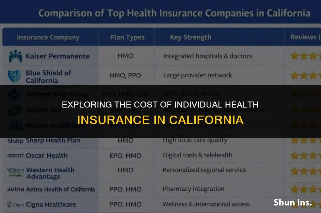 is individual health insurance expensive in ca