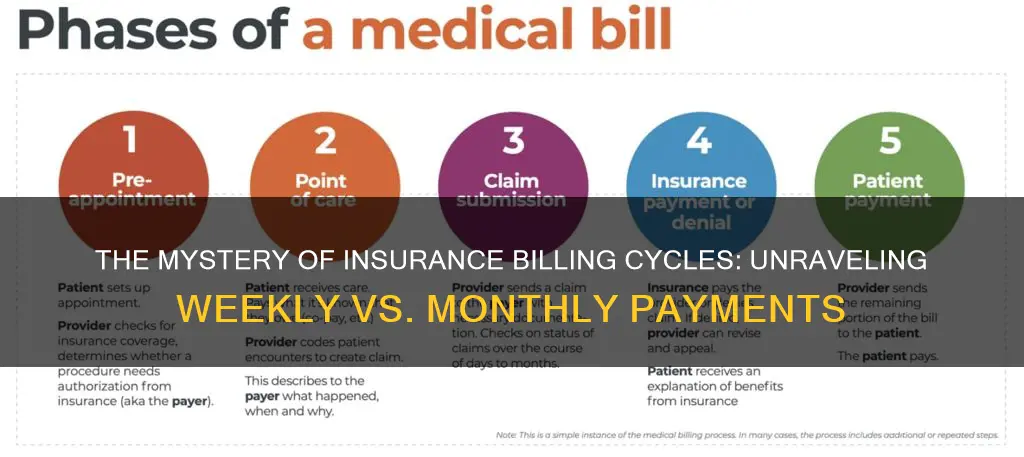 is insurance billed weekly or monthly