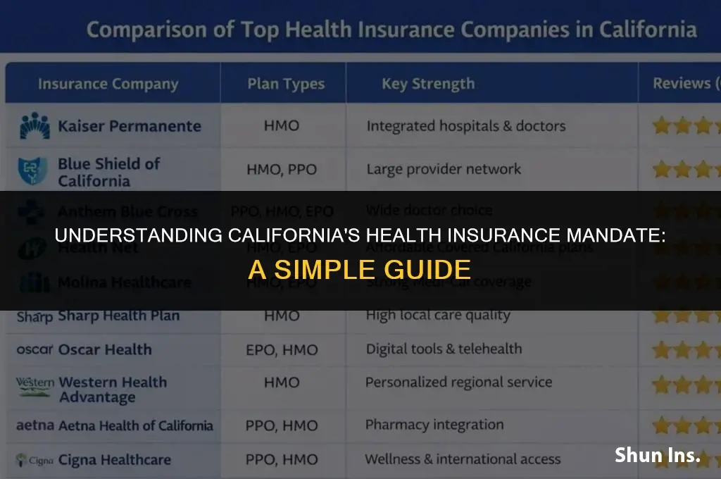 is it a law to have health insurance in california