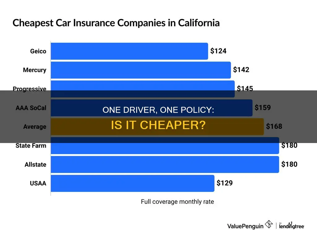 is it xheaper to insure for one driver