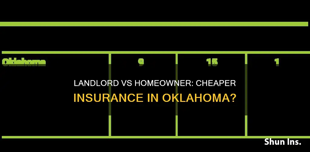 is landlord insurance cheaper than homeowners in Oklahoma