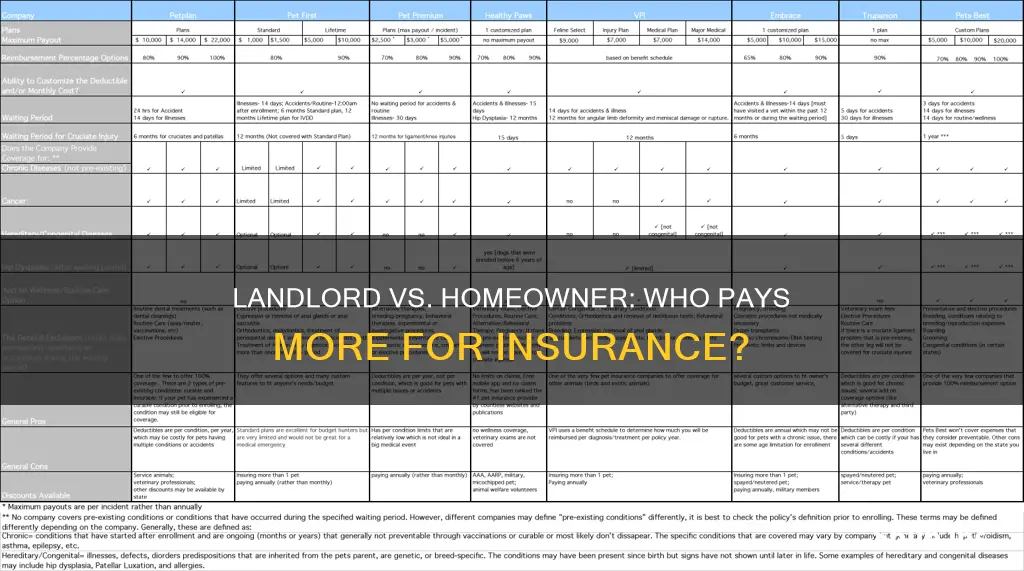 is landlord insurance more expensive than homeowners insurance
