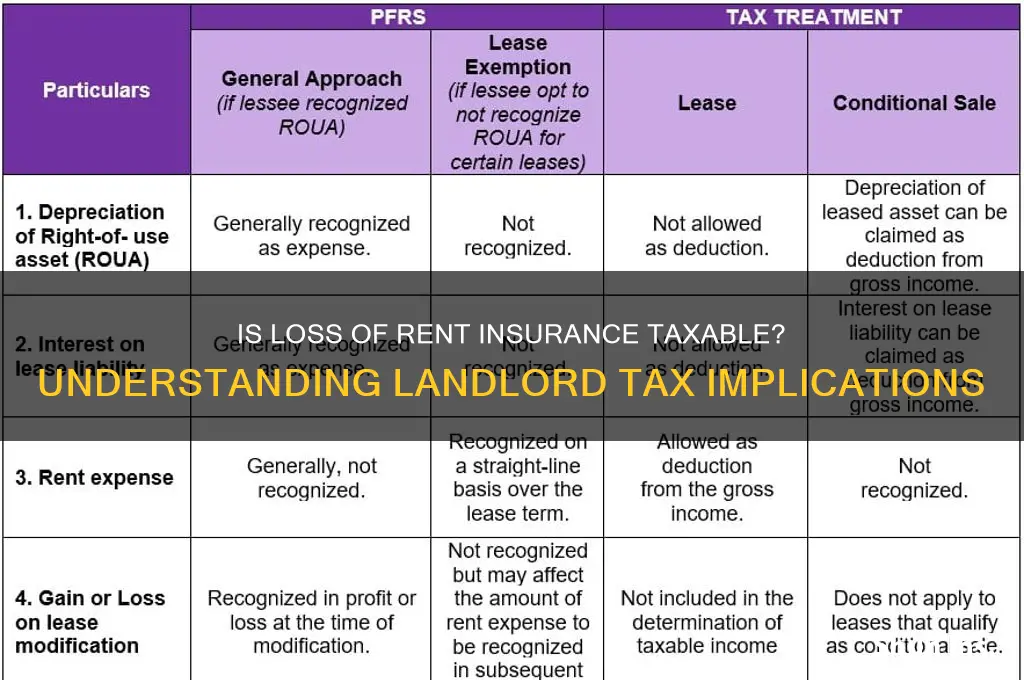 is loss of rent insurance taxable