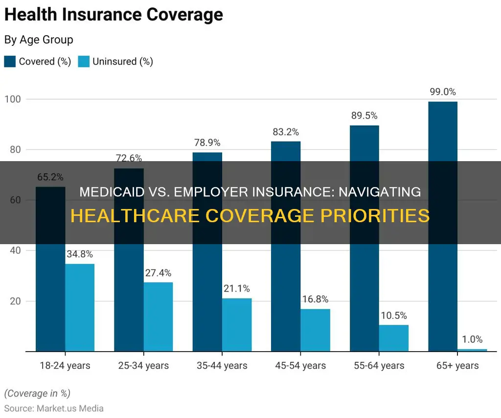 is medicaid primary or secondary to employer insurance