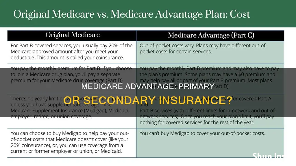 is medicare advantage a secondary insurance