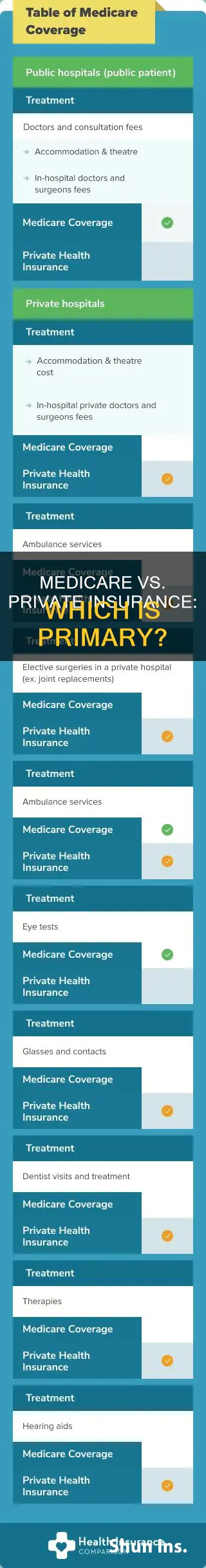 is medicare always primary over private insurance