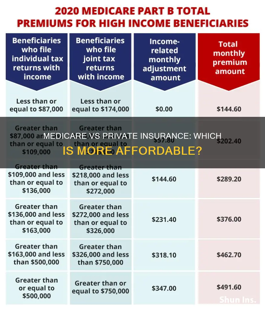 is medicare cheaper than private insurance