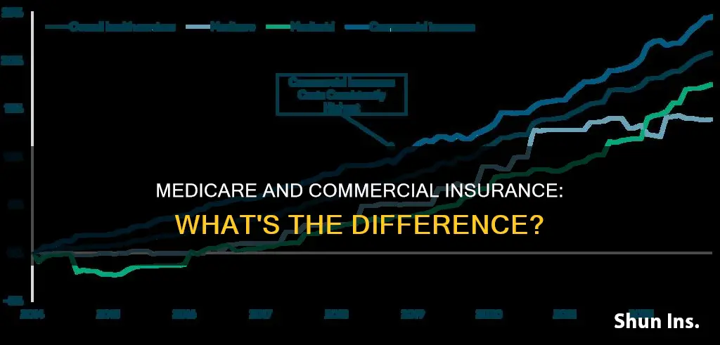 is medicare considered commercial insurance
