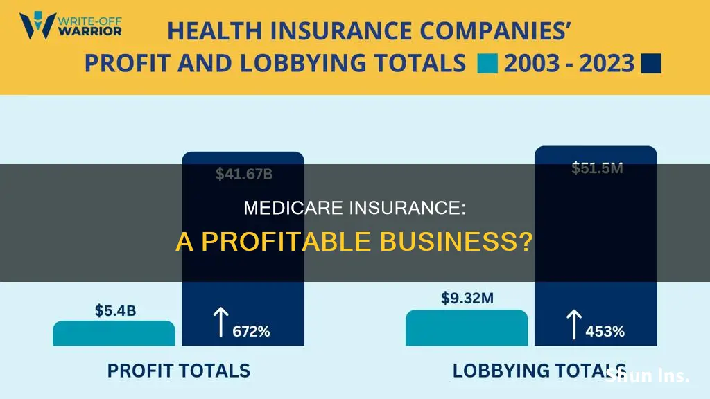 is medicare insurance profitable