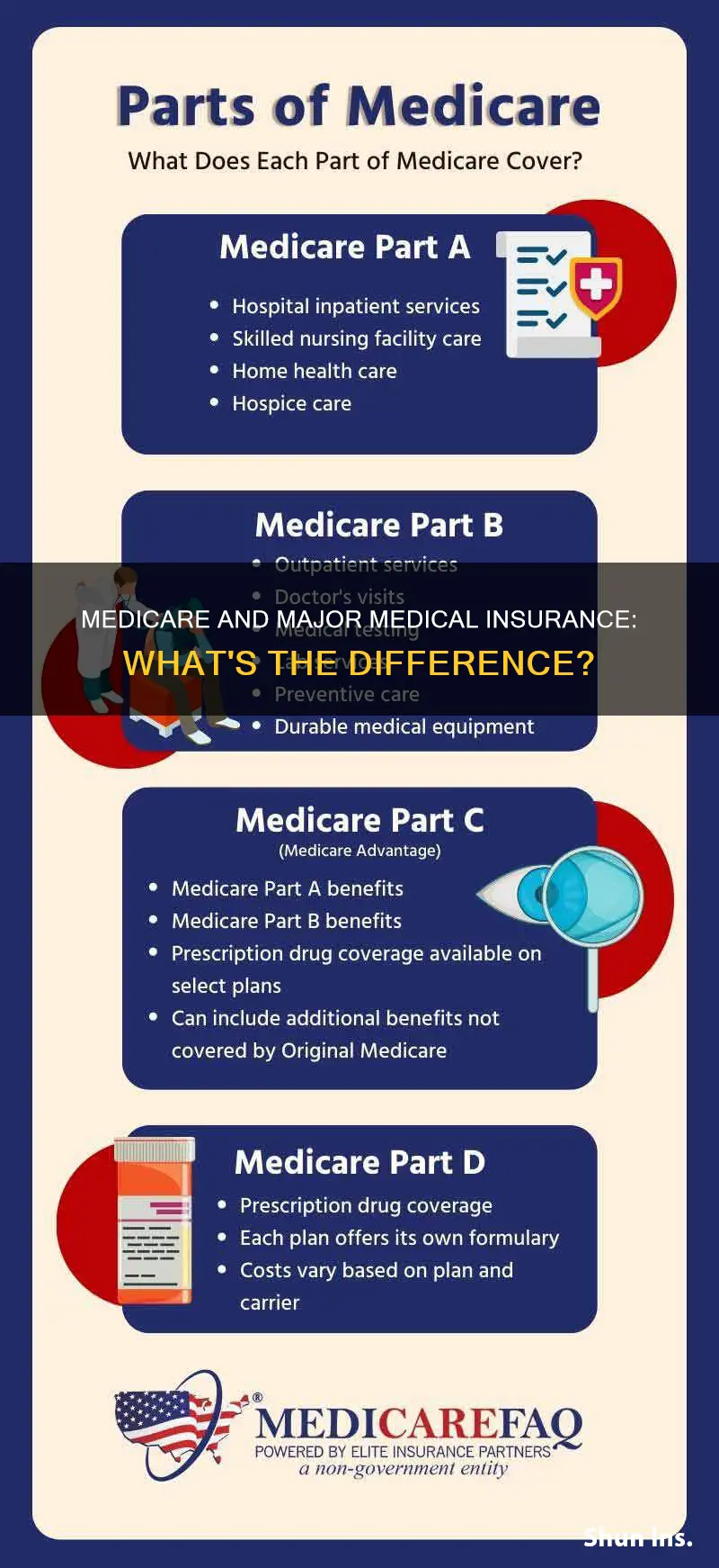 is medicare major medical insurance