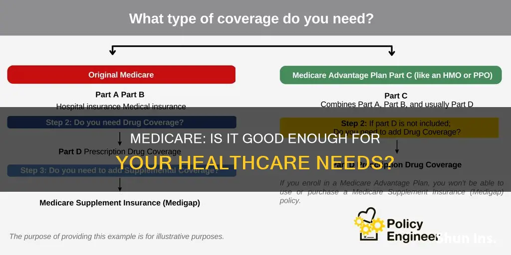 is medicare ok insurance