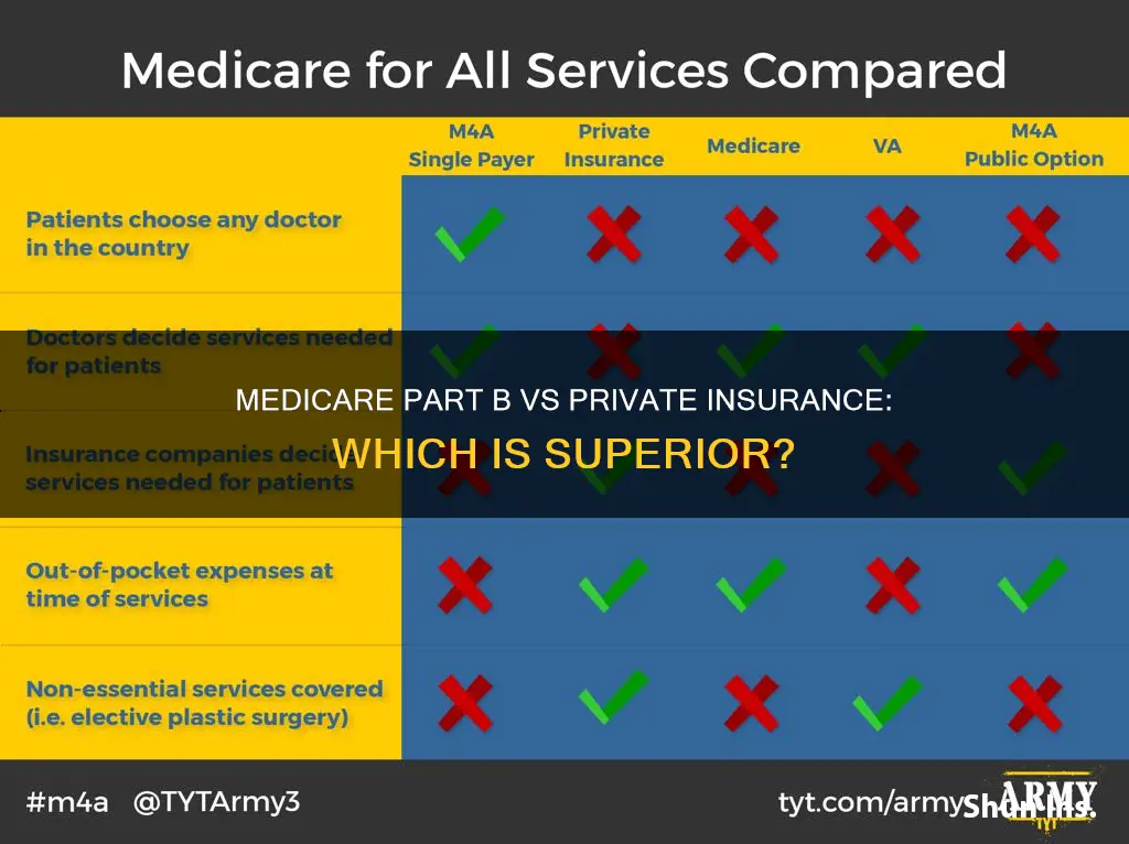is medicare part b better than private insurance