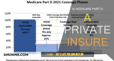 Medicare Part D: Private Insurer or Government Plan?