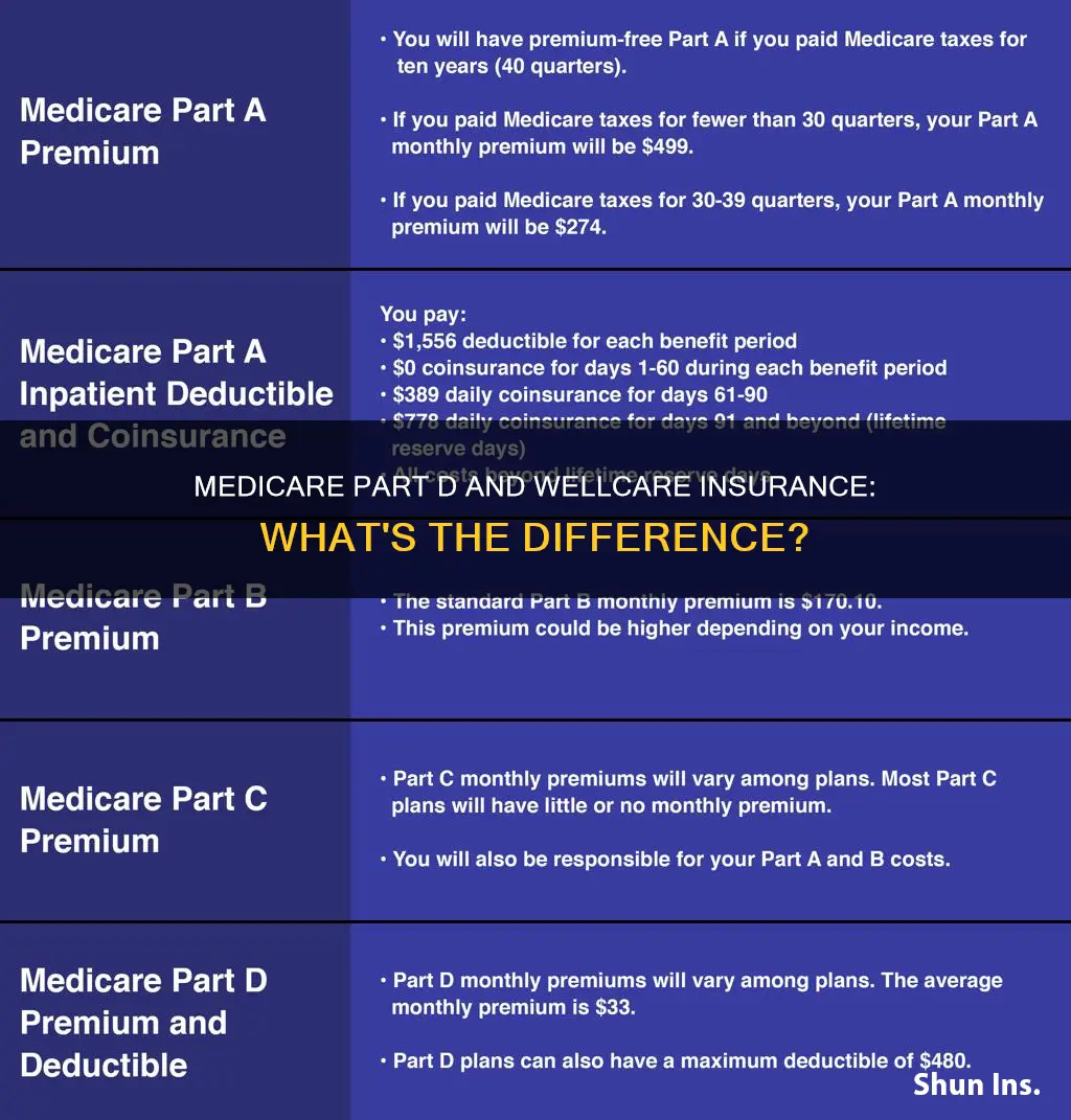 is medicare part d and wellcare insurance the same thing
