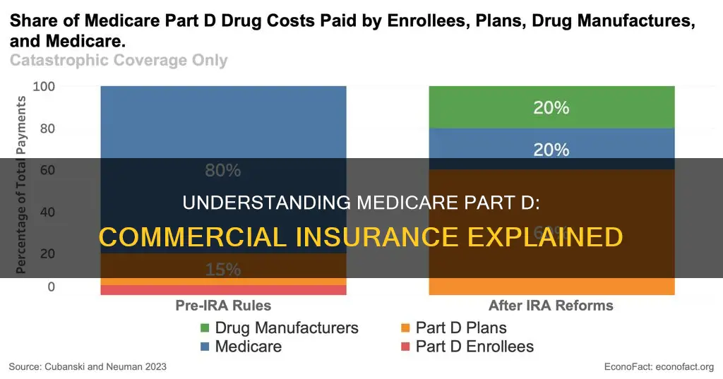 is medicare part d commercial insurance