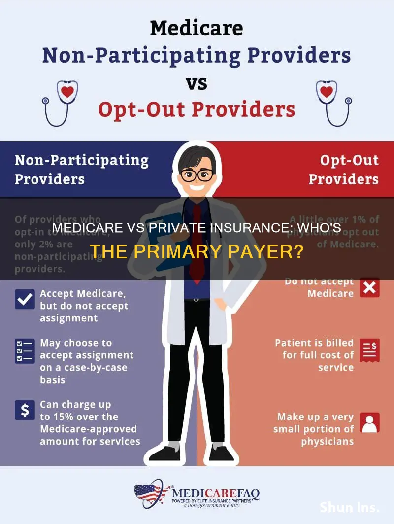 is medicare primary to any private medical insurance coveragre
