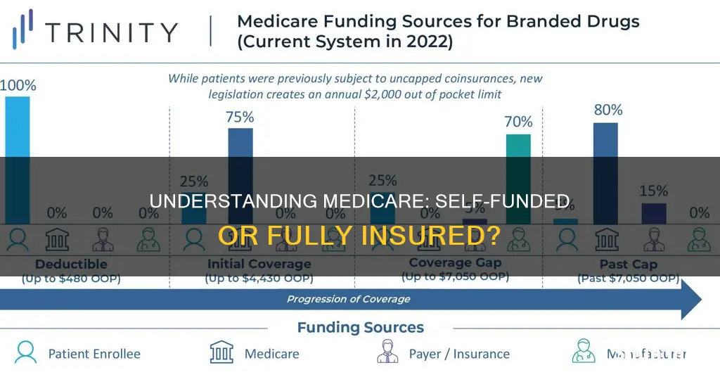 is medicare self funded or fully insured
