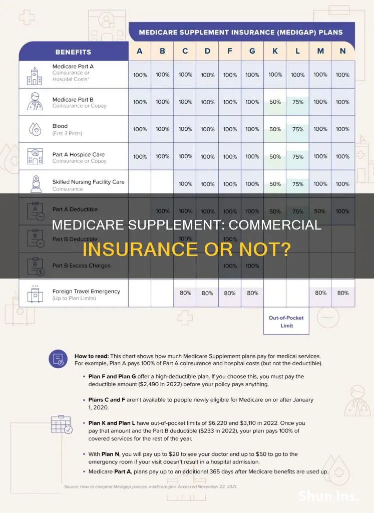 is medicare supplement commercial insurance
