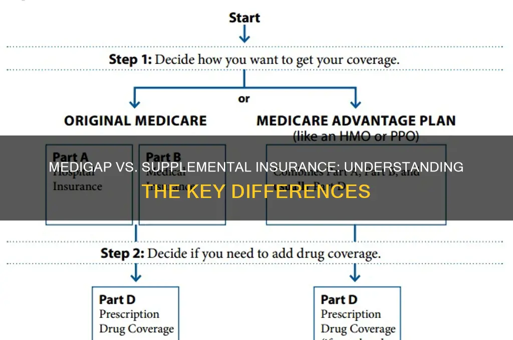 is medigap and supplemental insurance the same thing
