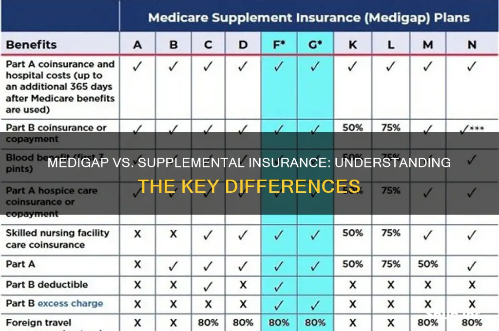 is medigap the same as supplemental insurance