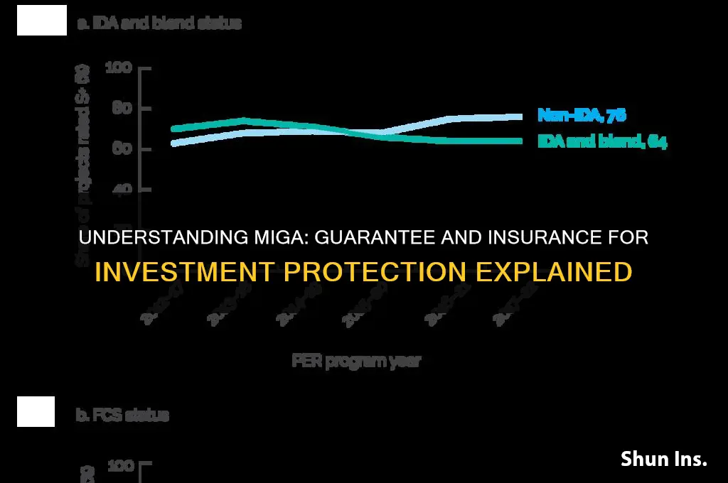 is miga guarantee and insurance